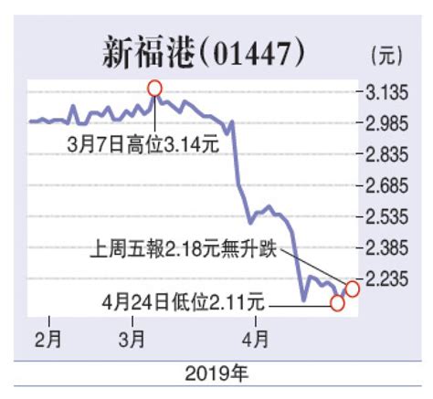 新福港|新福港(01447)股票股价